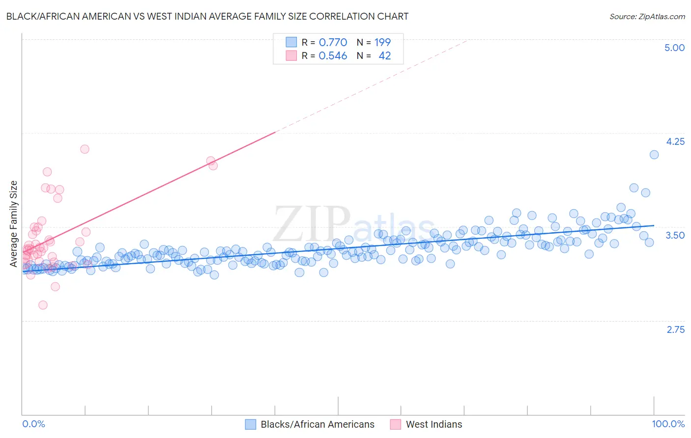 Black/African American vs West Indian Average Family Size