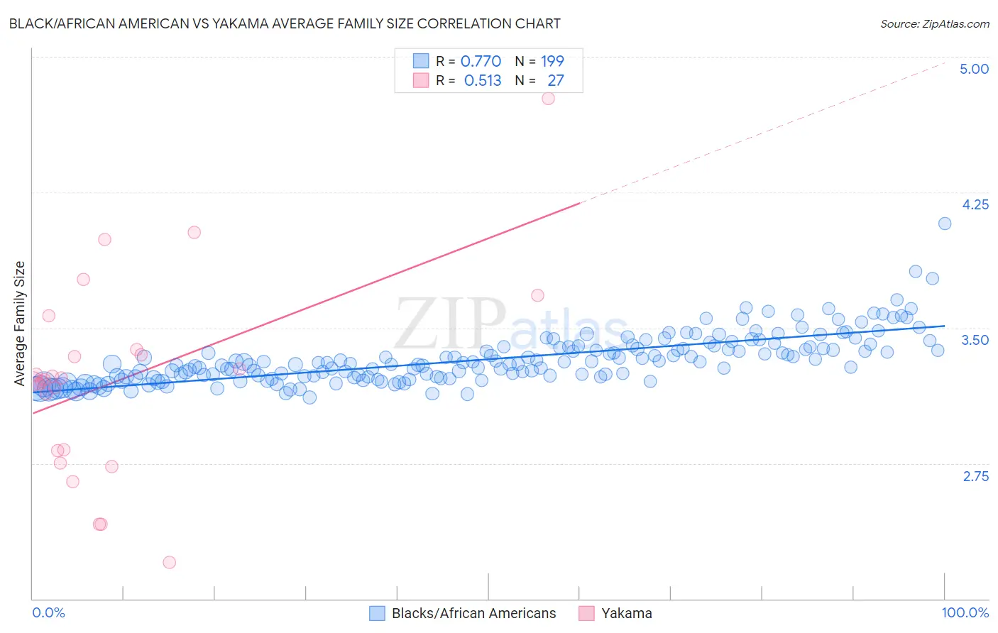 Black/African American vs Yakama Average Family Size