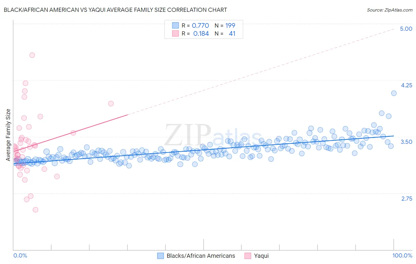 Black/African American vs Yaqui Average Family Size