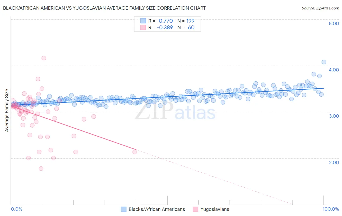 Black/African American vs Yugoslavian Average Family Size