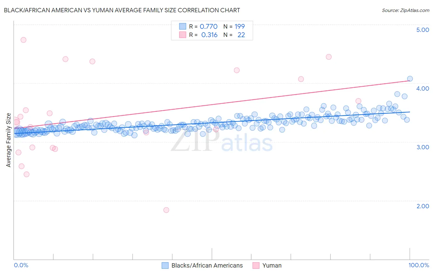 Black/African American vs Yuman Average Family Size