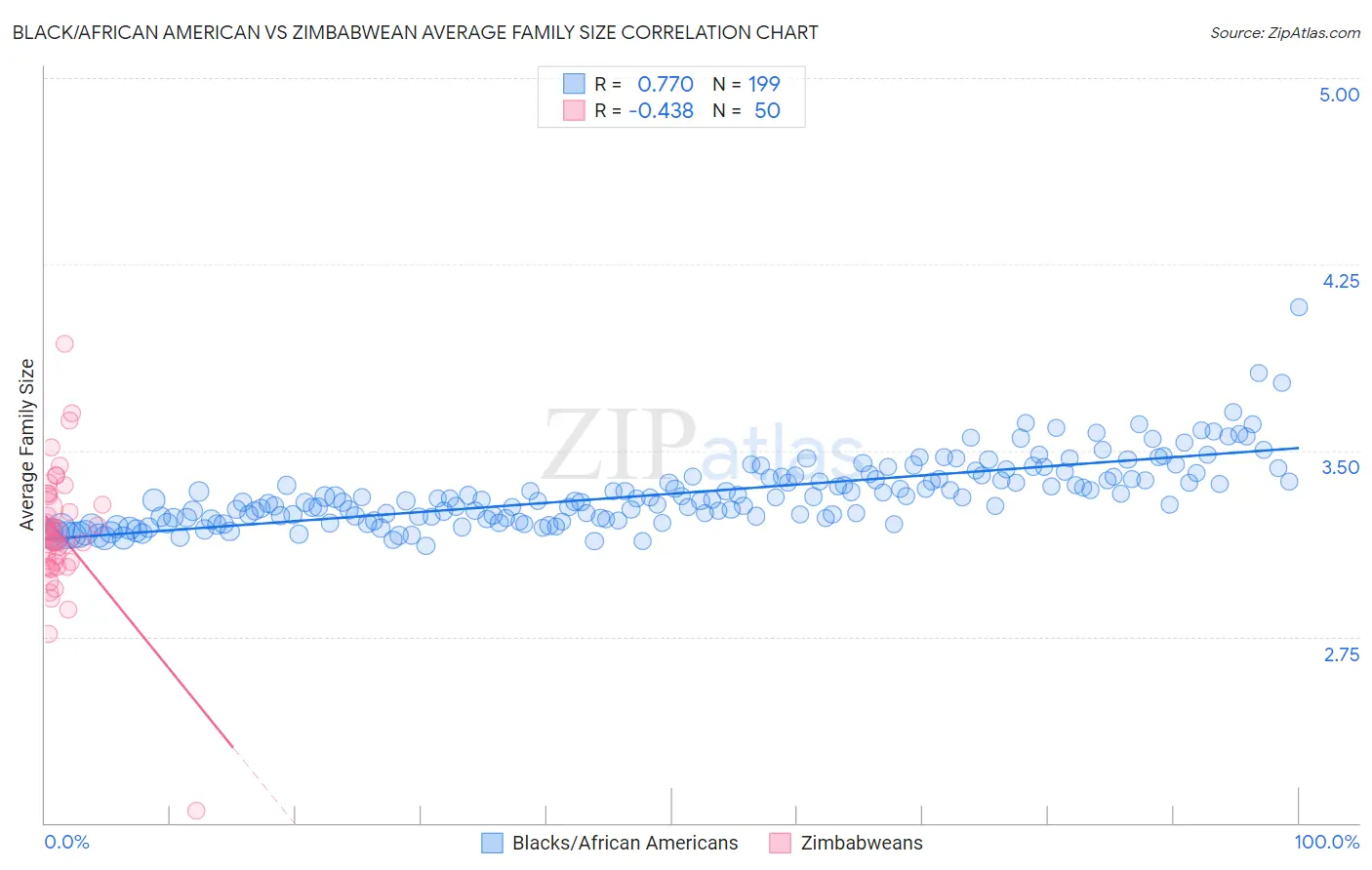 Black/African American vs Zimbabwean Average Family Size