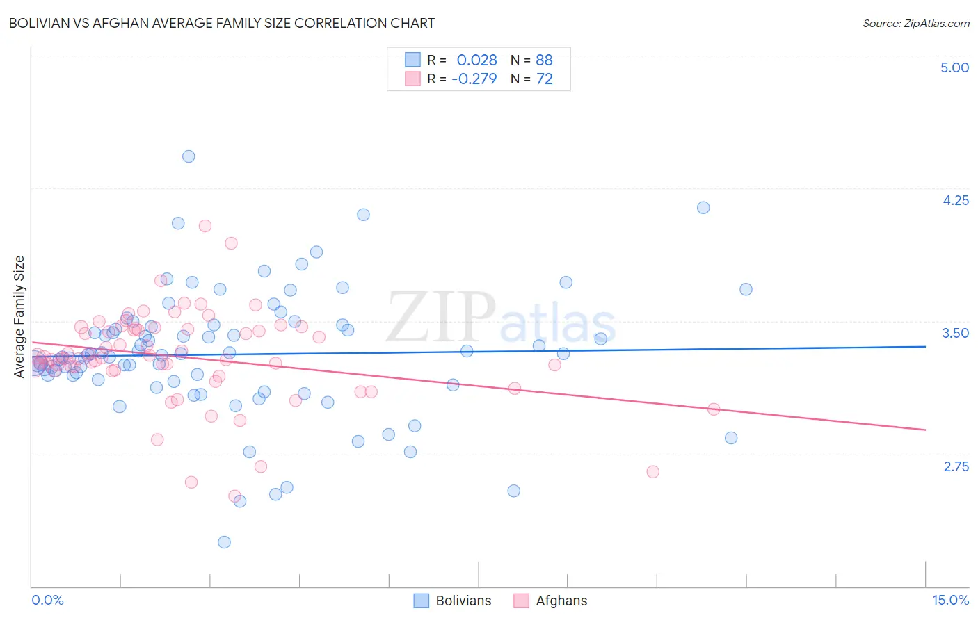 Bolivian vs Afghan Average Family Size