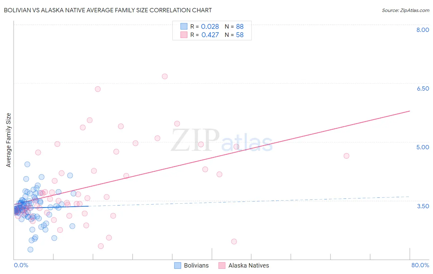 Bolivian vs Alaska Native Average Family Size