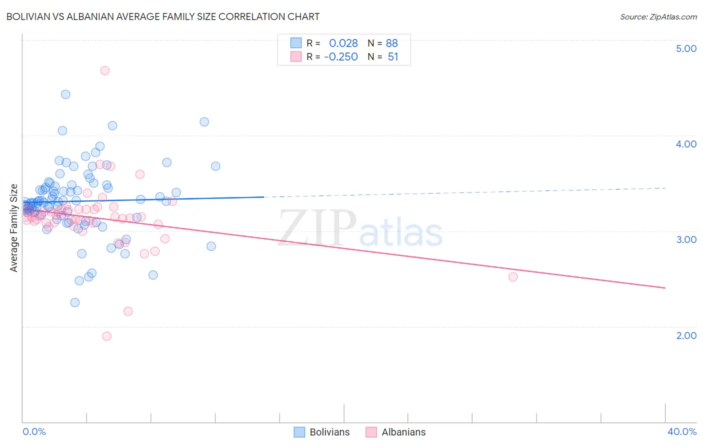 Bolivian vs Albanian Average Family Size