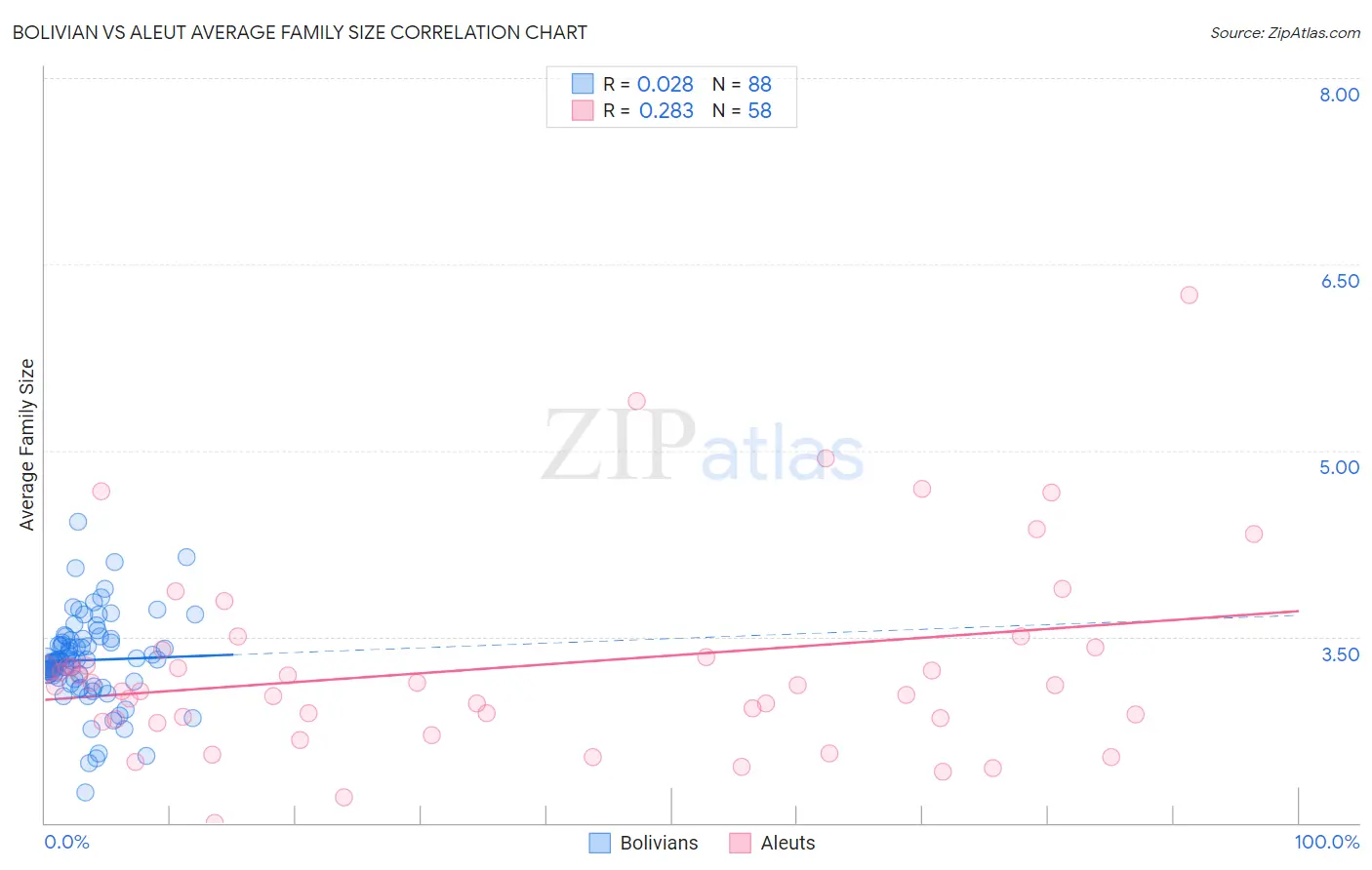 Bolivian vs Aleut Average Family Size