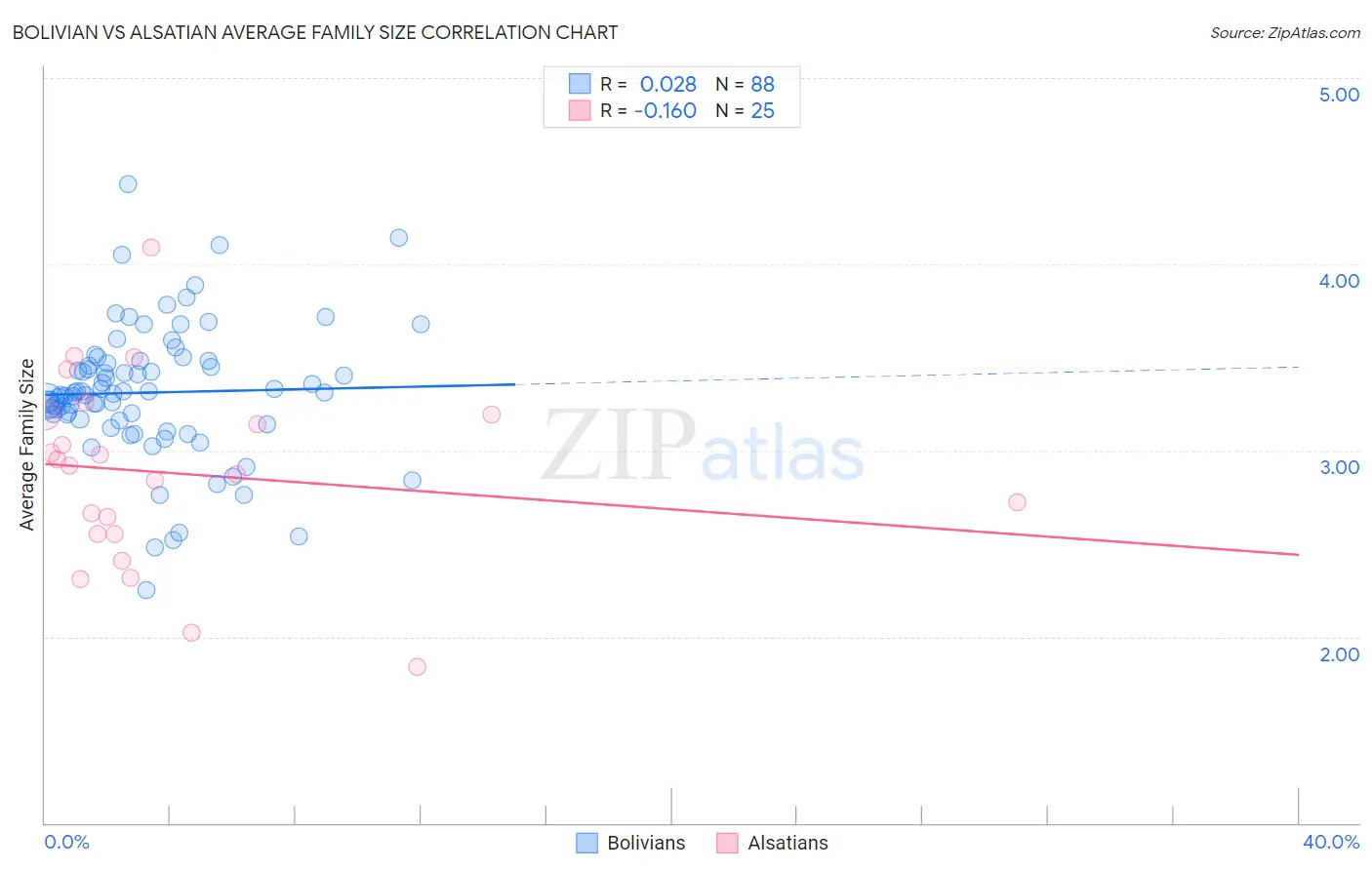 Bolivian vs Alsatian Average Family Size