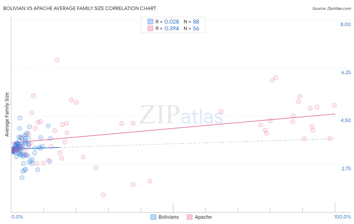Bolivian vs Apache Average Family Size