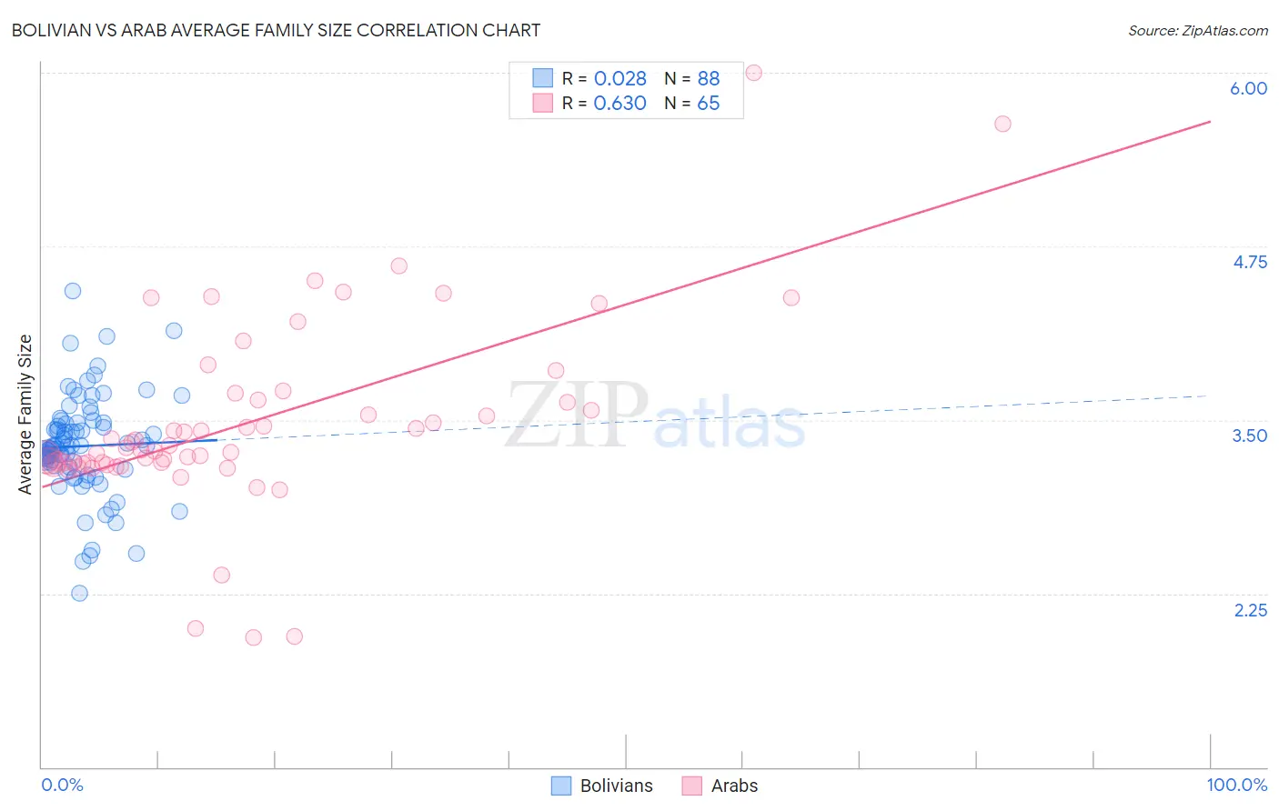 Bolivian vs Arab Average Family Size