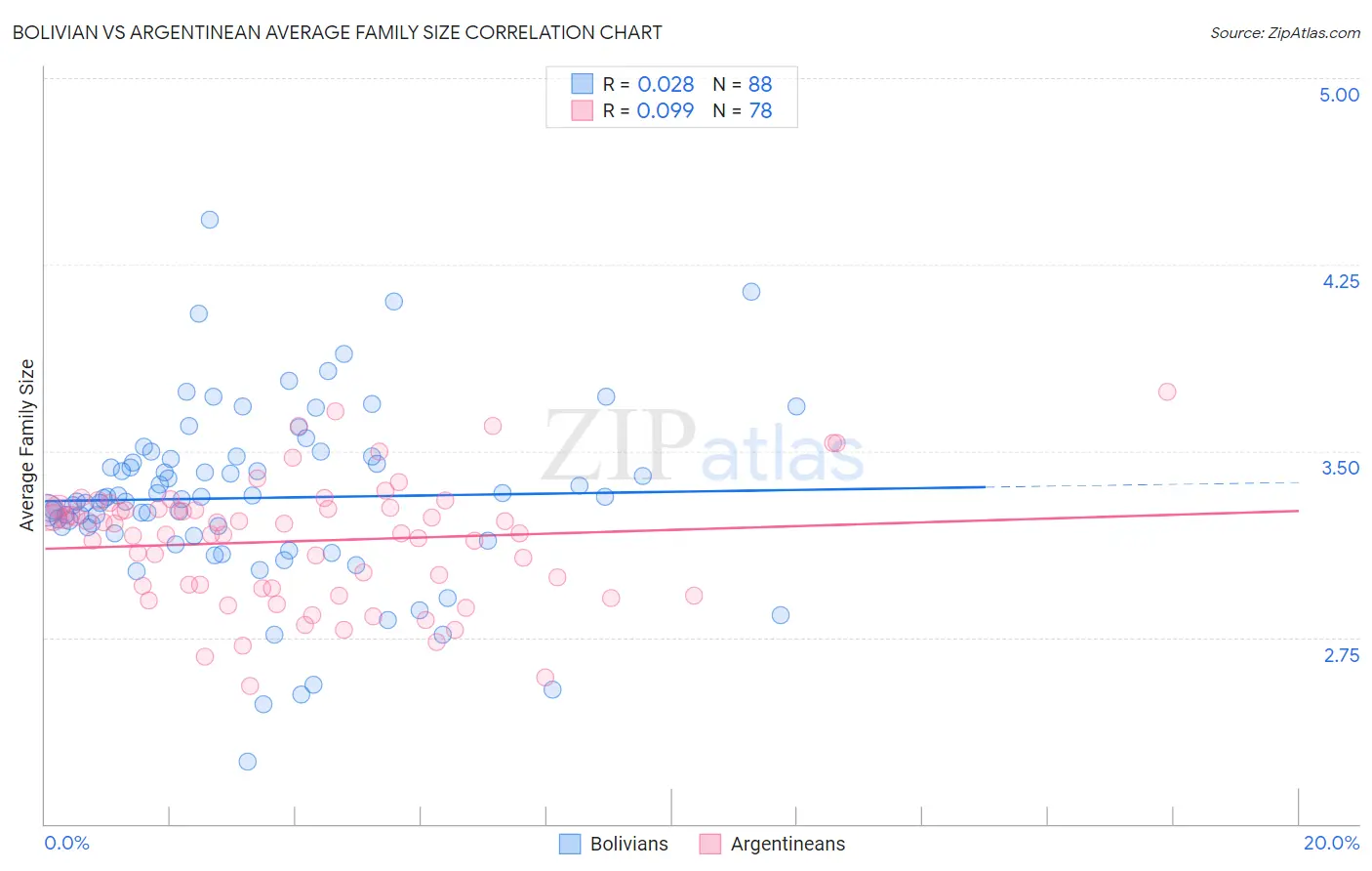 Bolivian vs Argentinean Average Family Size