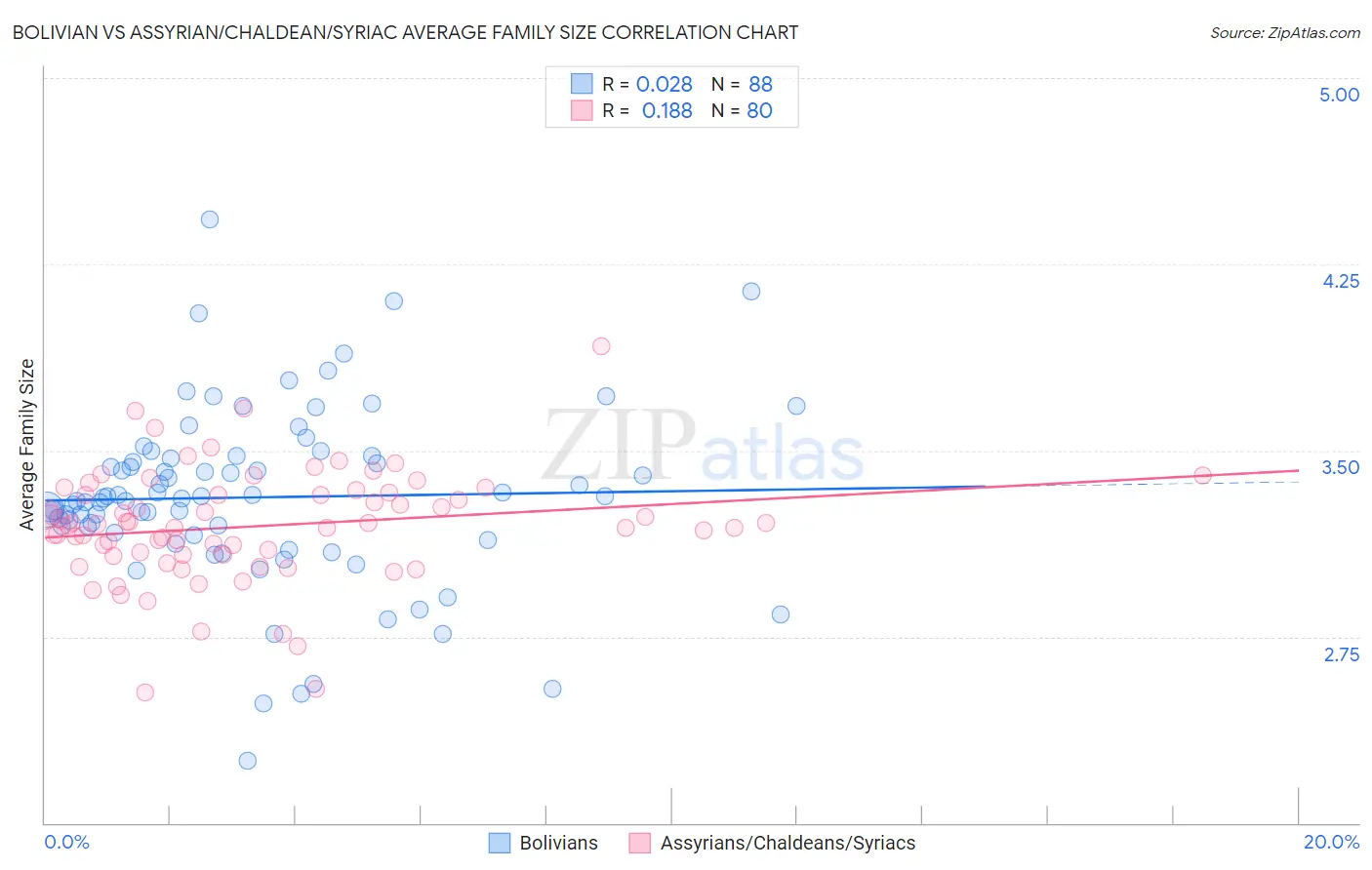 Bolivian vs Assyrian/Chaldean/Syriac Average Family Size