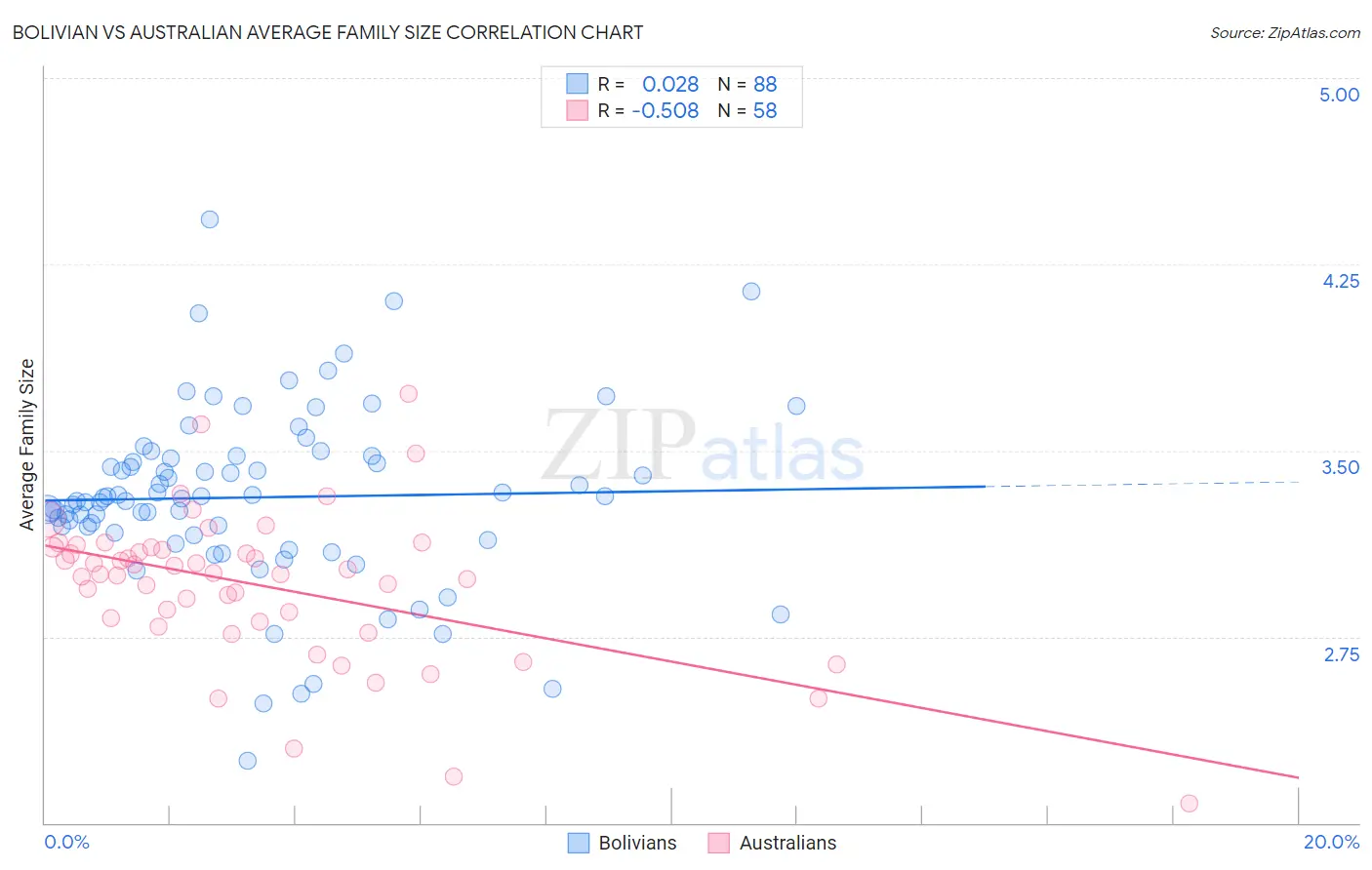 Bolivian vs Australian Average Family Size