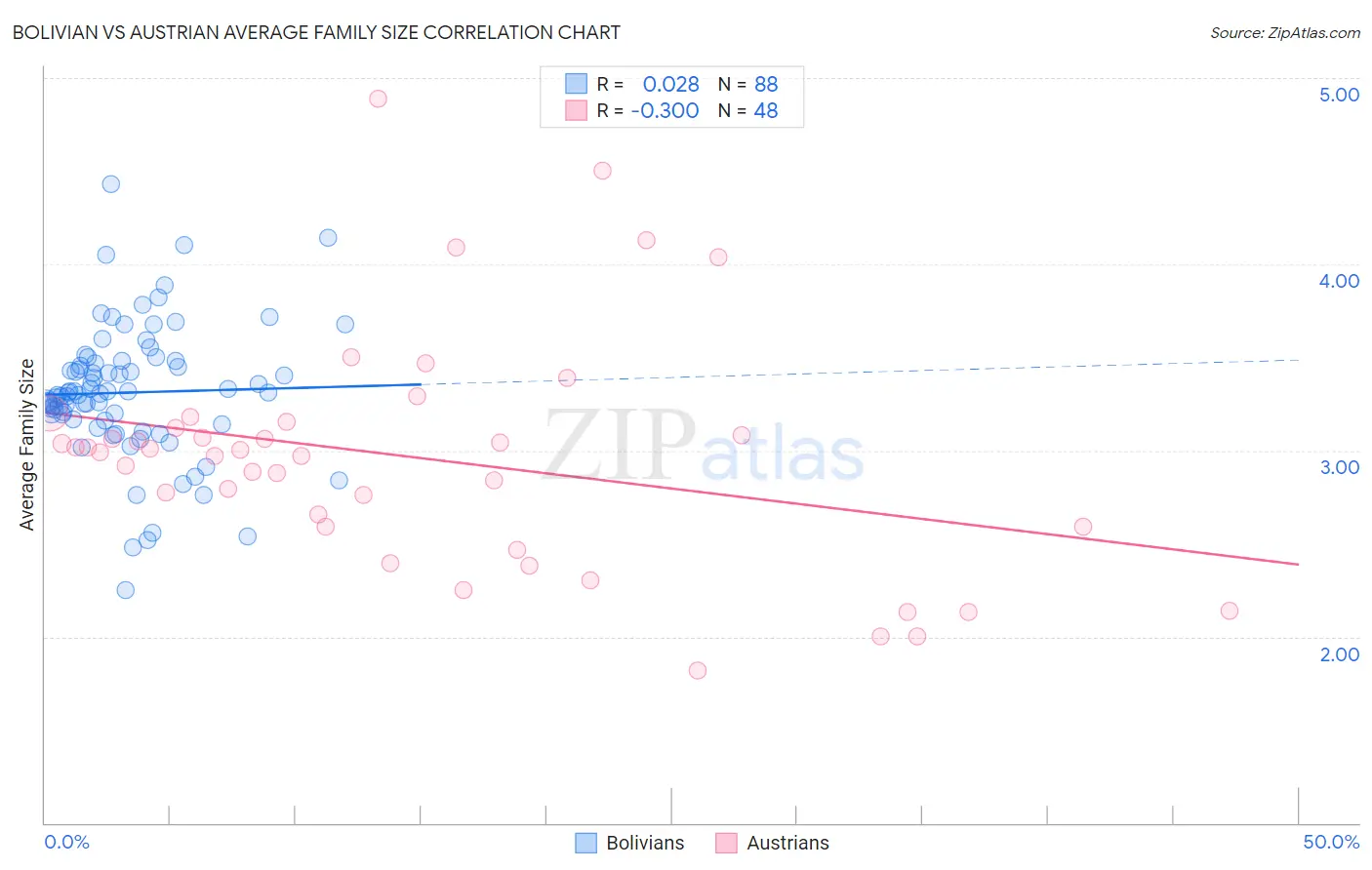 Bolivian vs Austrian Average Family Size