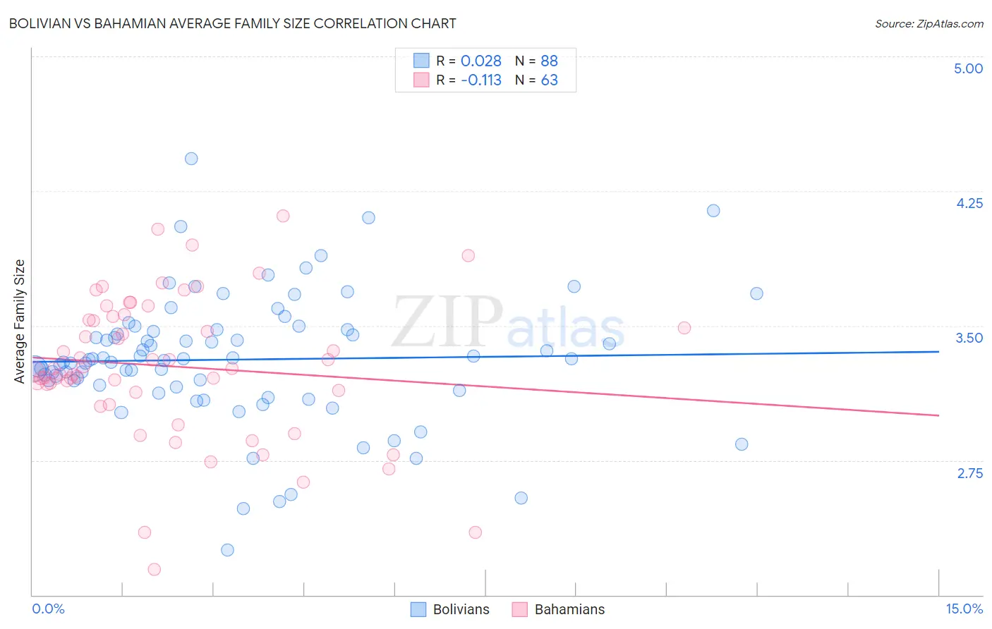 Bolivian vs Bahamian Average Family Size