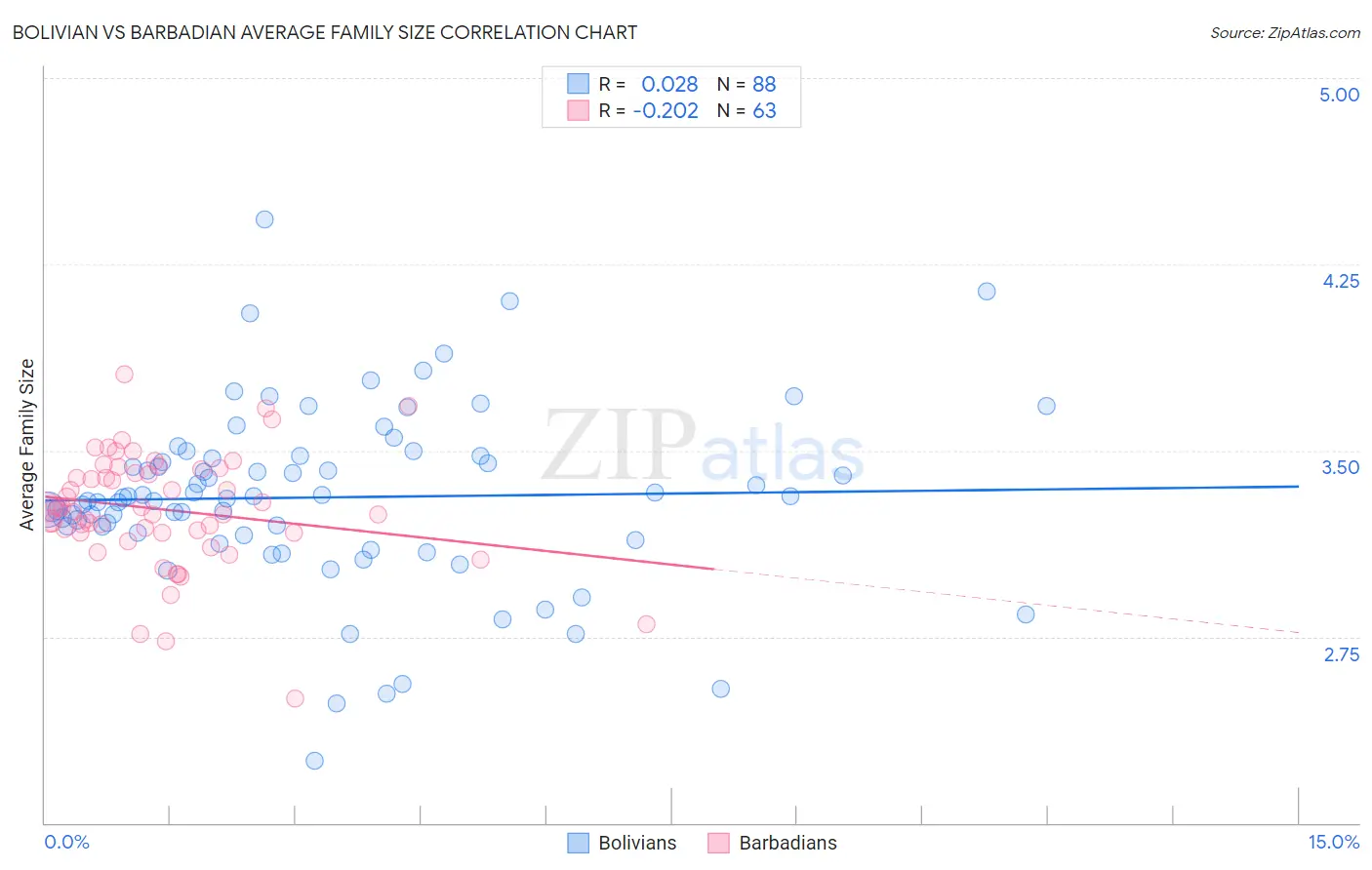 Bolivian vs Barbadian Average Family Size