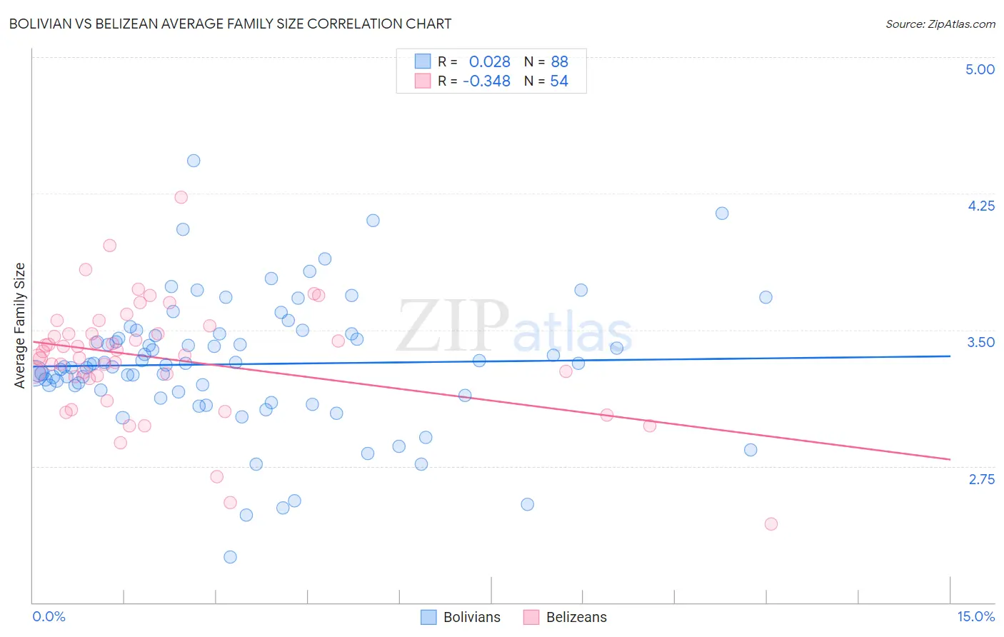 Bolivian vs Belizean Average Family Size