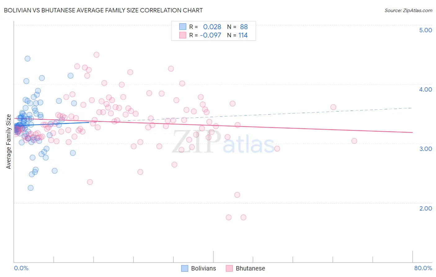 Bolivian vs Bhutanese Average Family Size