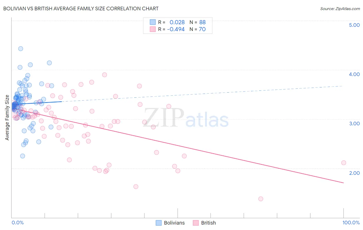 Bolivian vs British Average Family Size