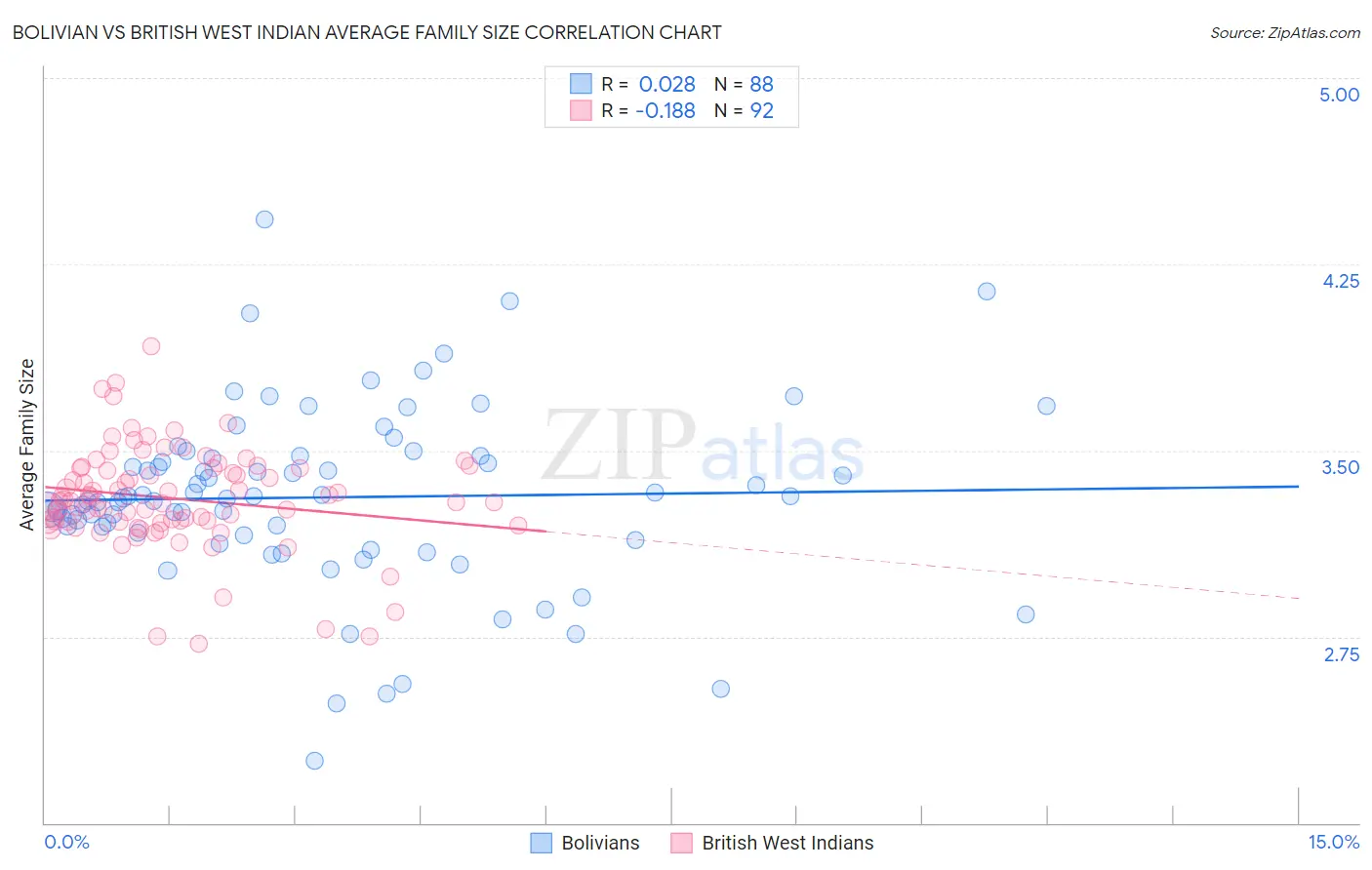 Bolivian vs British West Indian Average Family Size