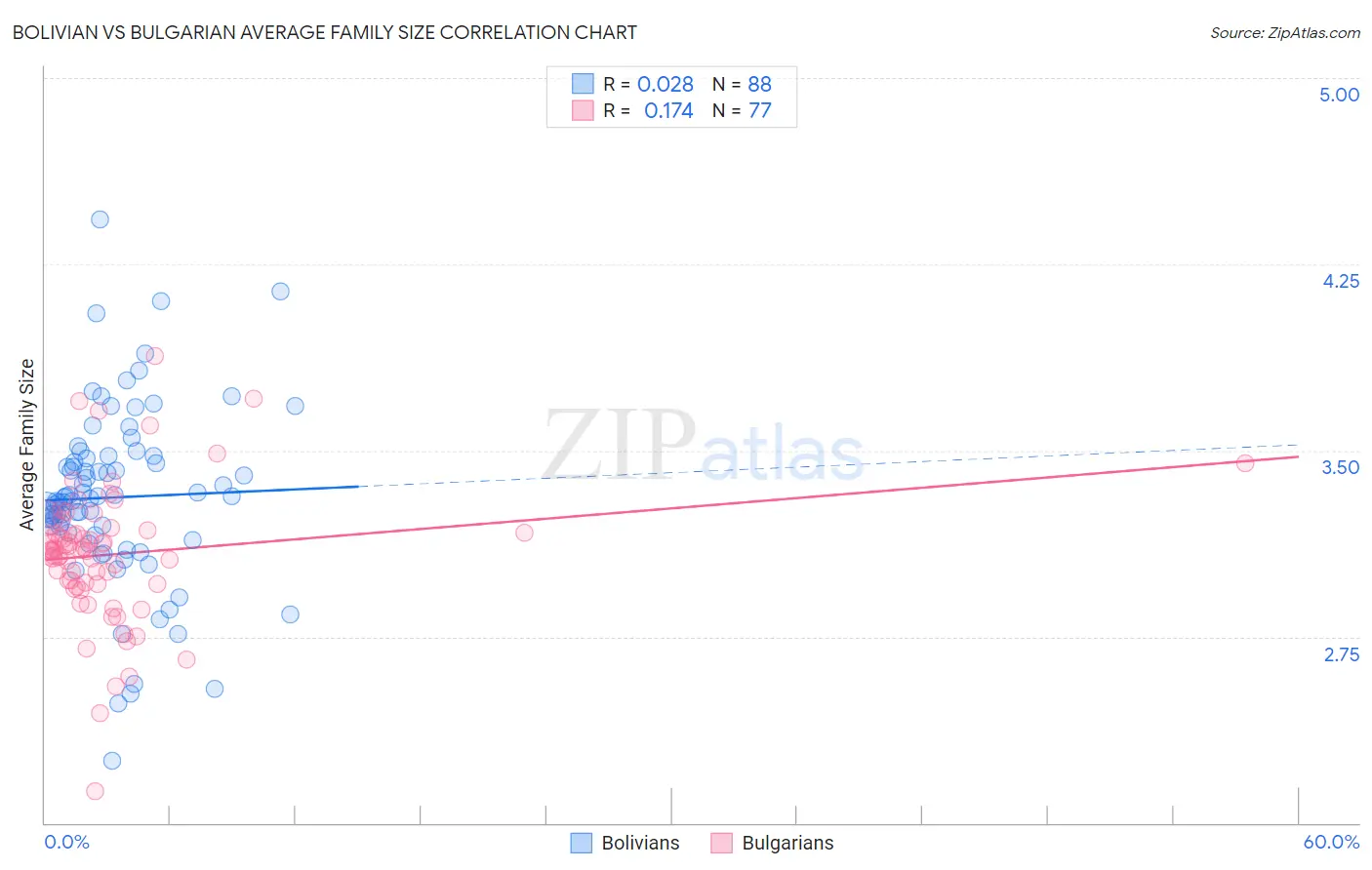 Bolivian vs Bulgarian Average Family Size