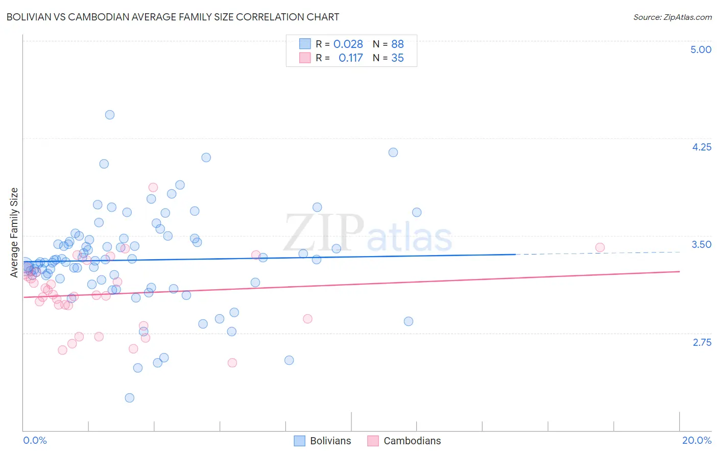 Bolivian vs Cambodian Average Family Size
