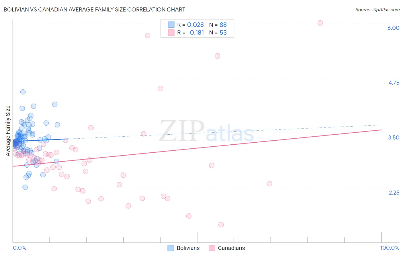 Bolivian vs Canadian Average Family Size