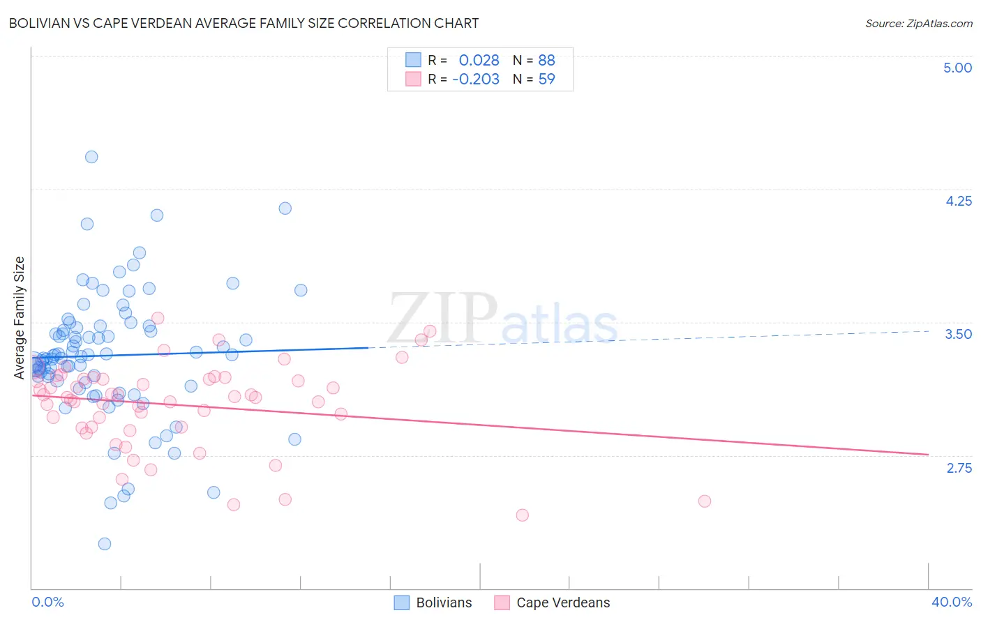 Bolivian vs Cape Verdean Average Family Size