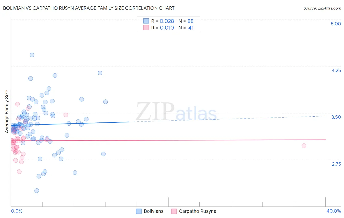 Bolivian vs Carpatho Rusyn Average Family Size