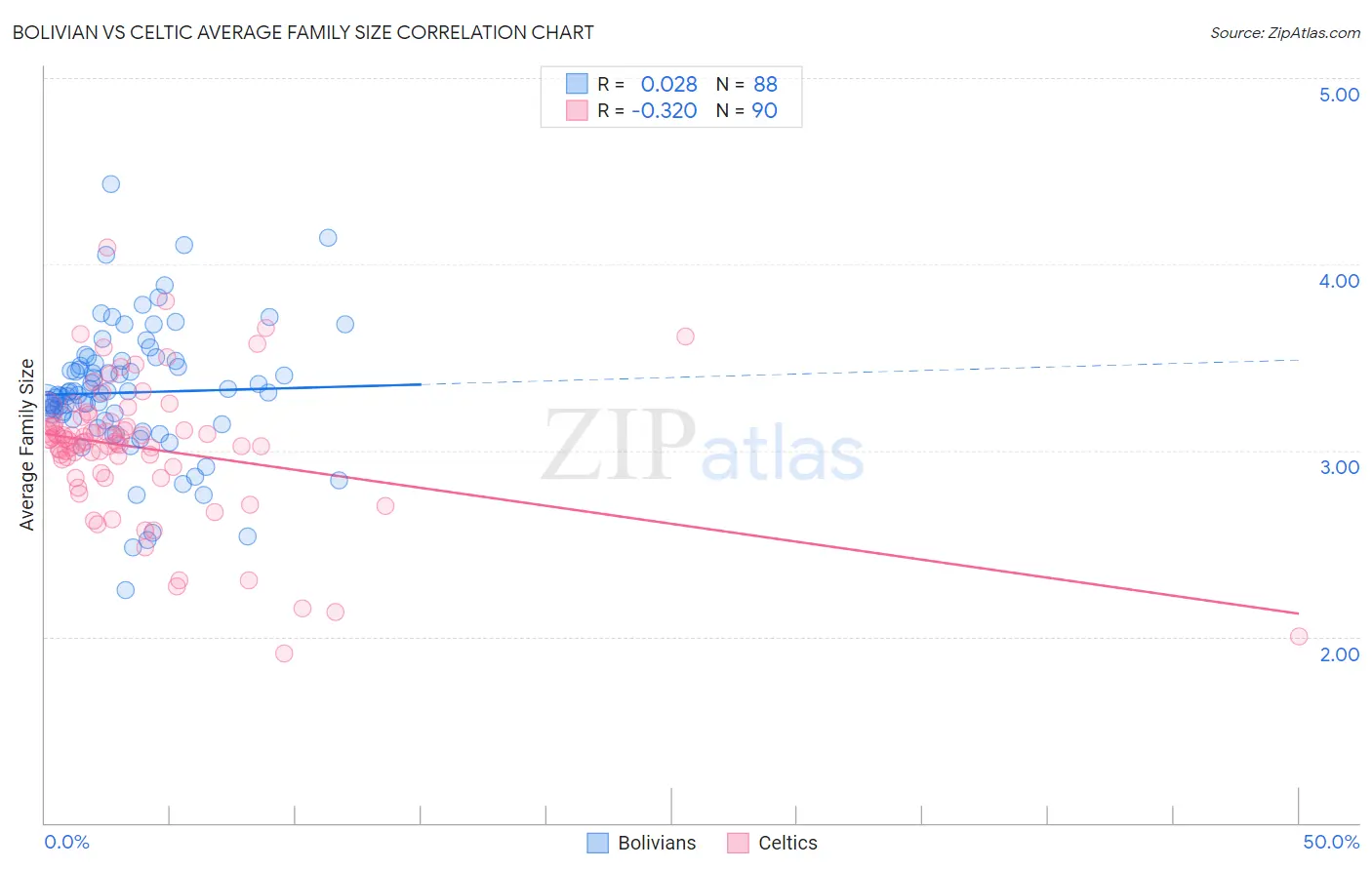 Bolivian vs Celtic Average Family Size