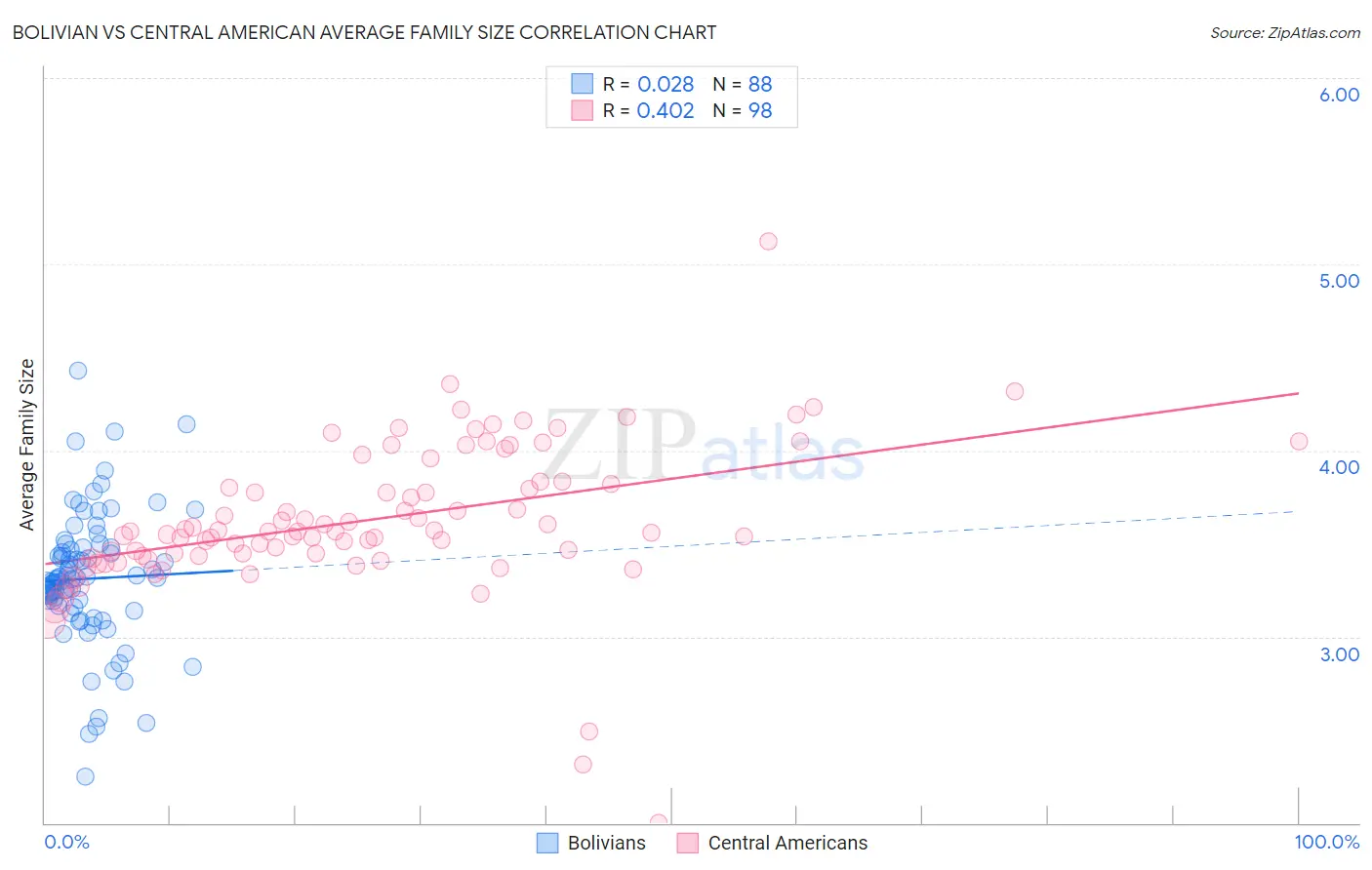 Bolivian vs Central American Average Family Size