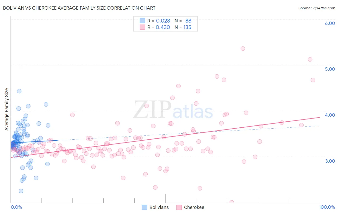 Bolivian vs Cherokee Average Family Size