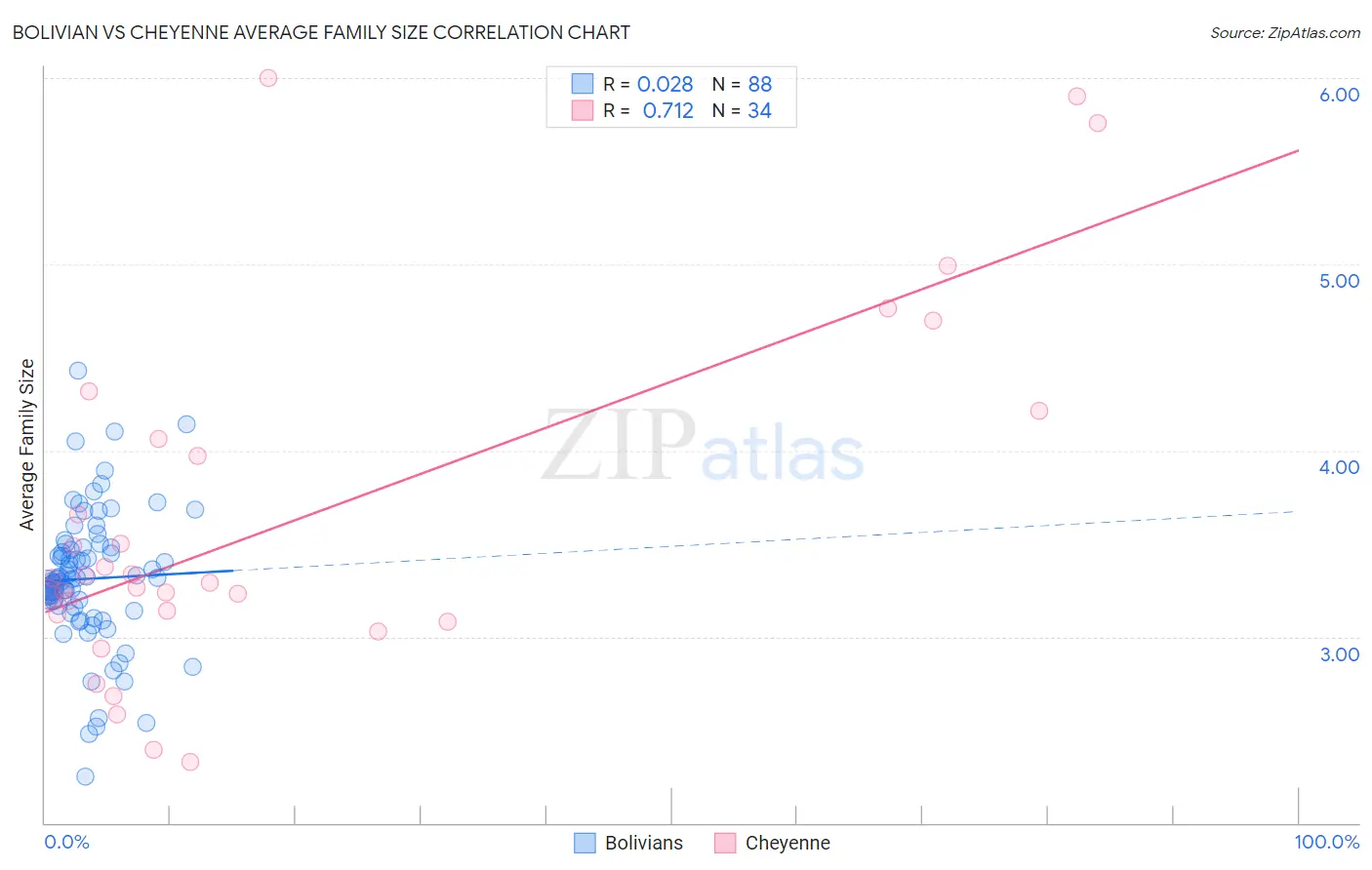 Bolivian vs Cheyenne Average Family Size