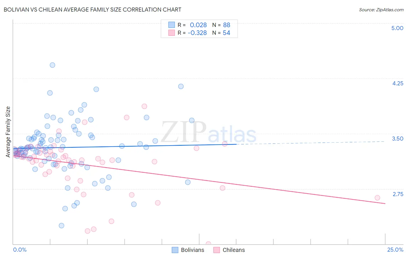 Bolivian vs Chilean Average Family Size