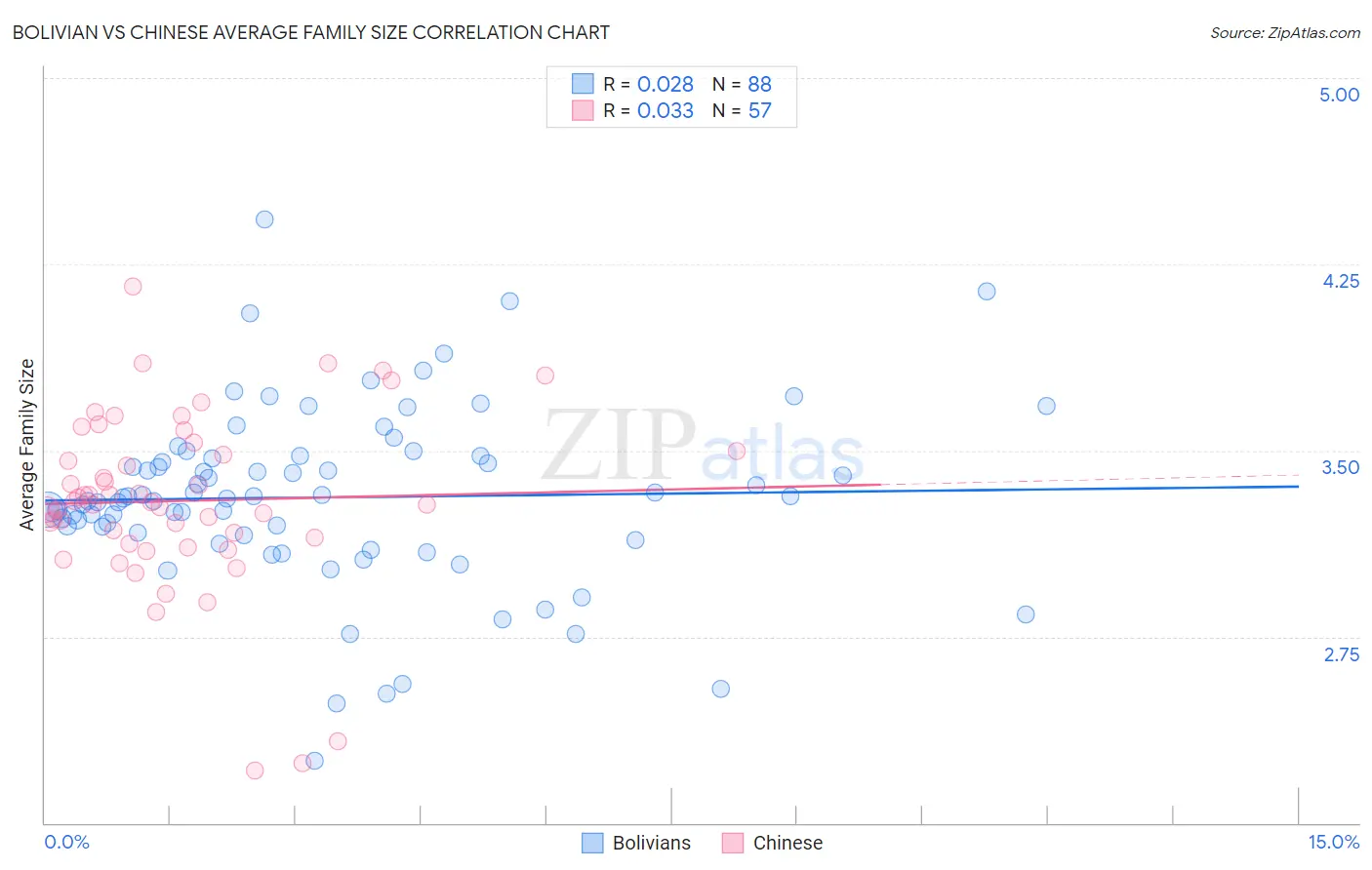 Bolivian vs Chinese Average Family Size