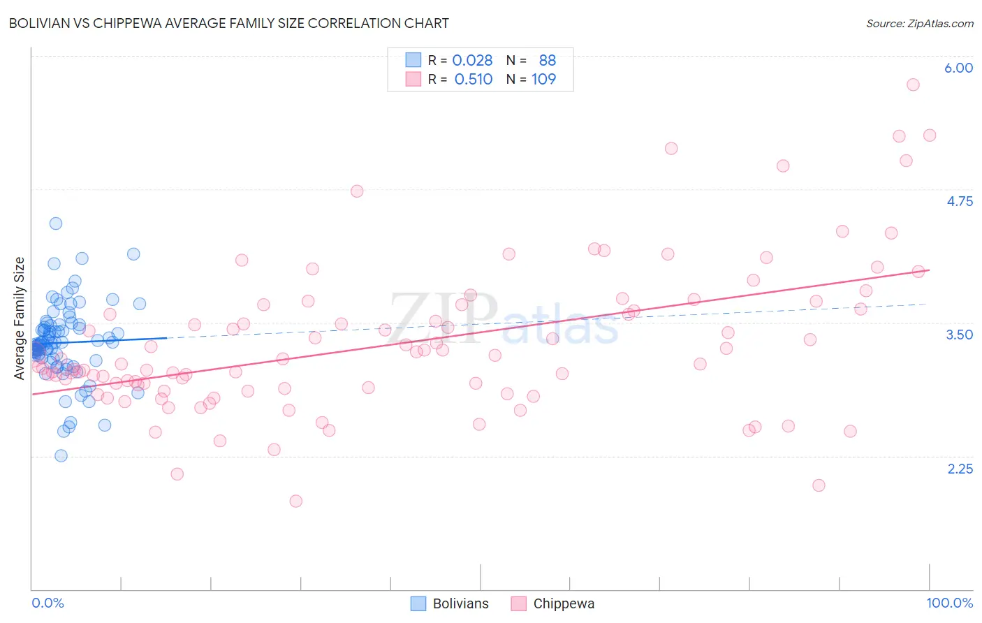 Bolivian vs Chippewa Average Family Size