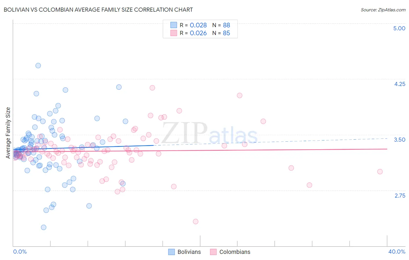 Bolivian vs Colombian Average Family Size