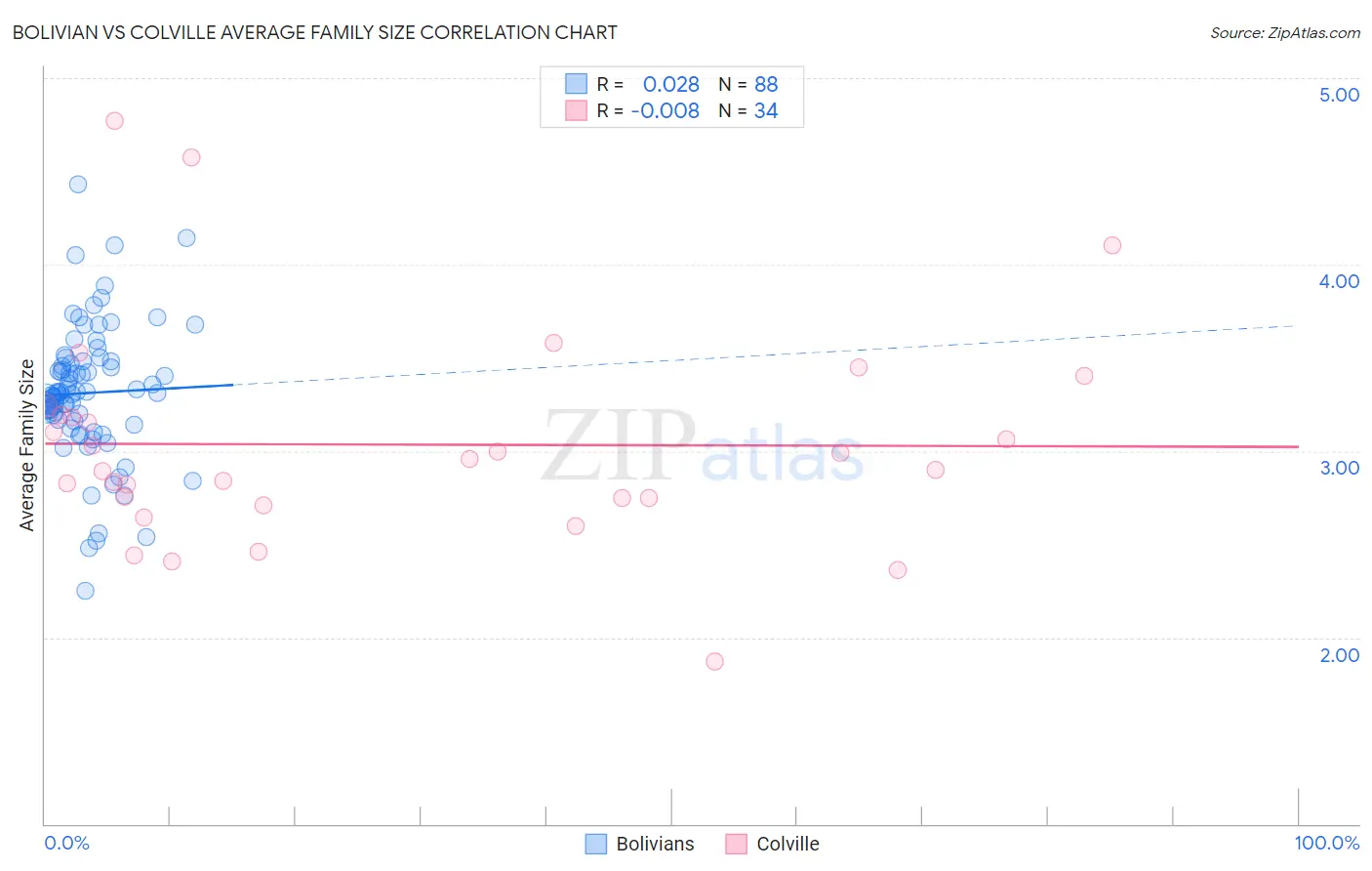 Bolivian vs Colville Average Family Size