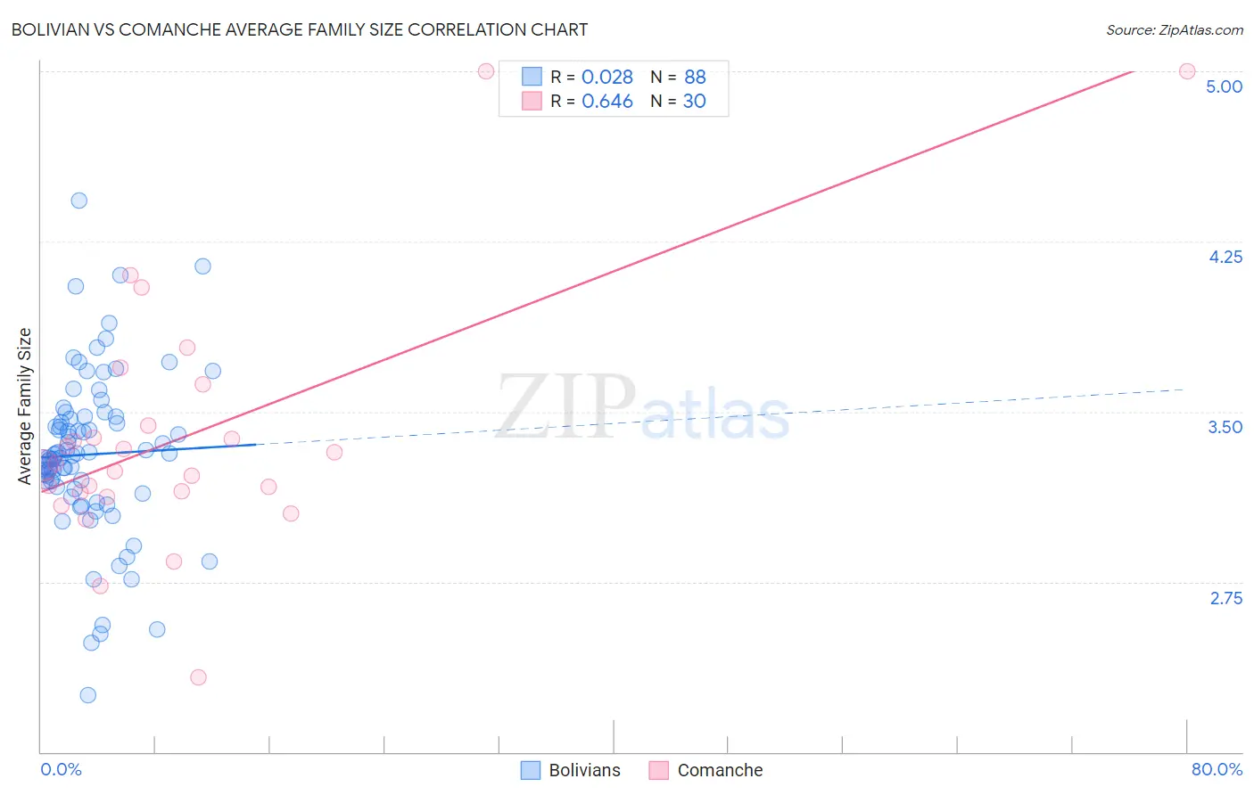 Bolivian vs Comanche Average Family Size