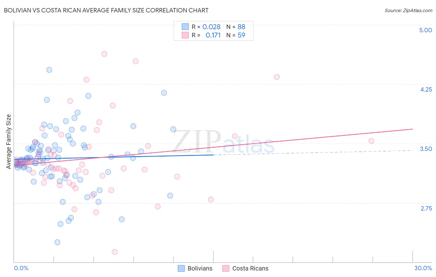 Bolivian vs Costa Rican Average Family Size