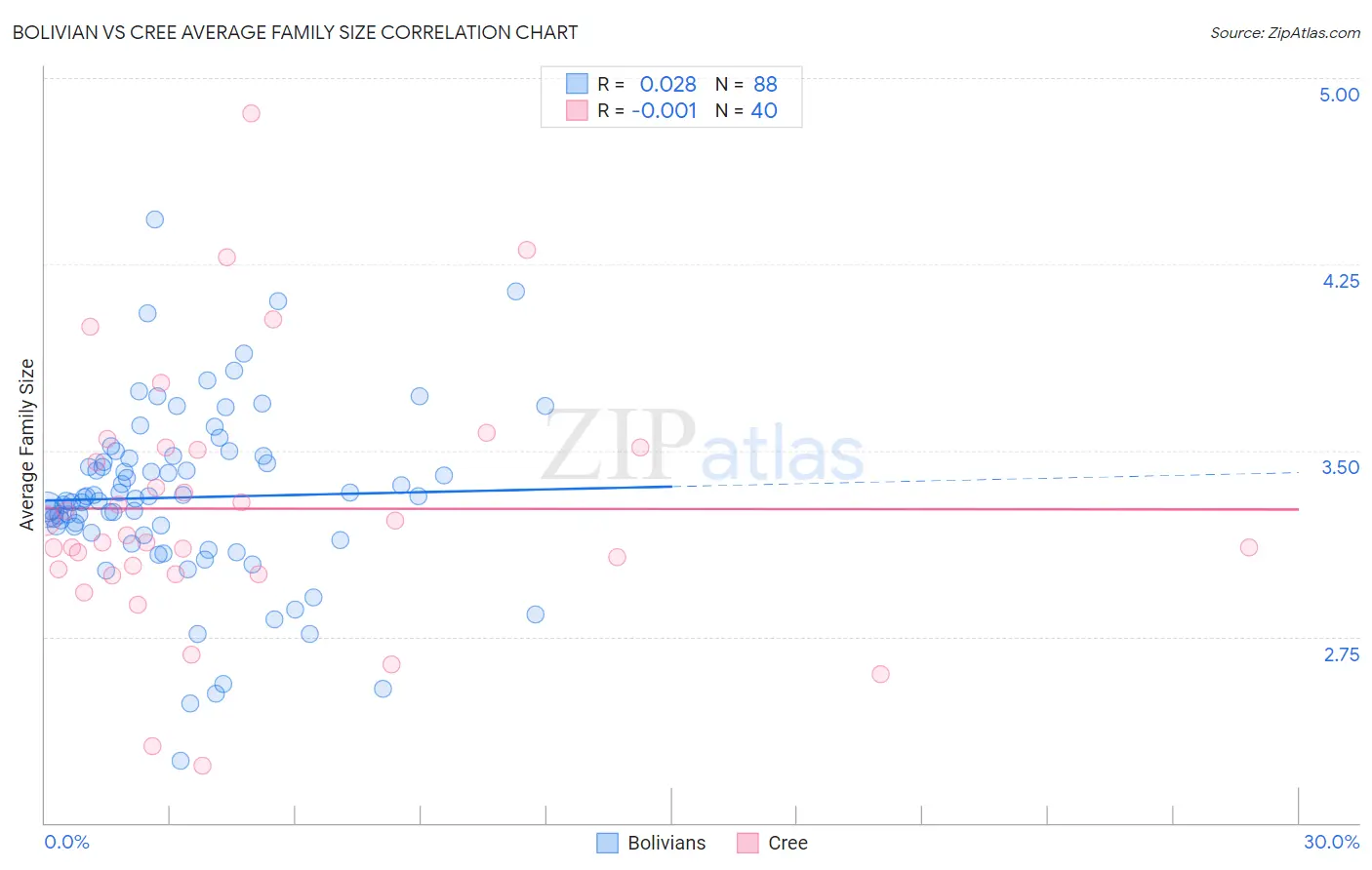 Bolivian vs Cree Average Family Size
