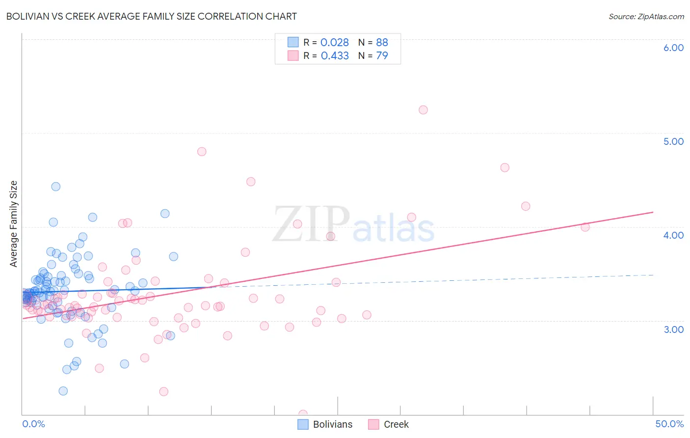 Bolivian vs Creek Average Family Size