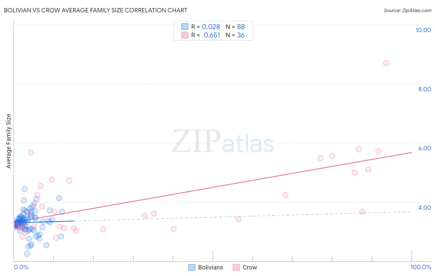 Bolivian vs Crow Average Family Size