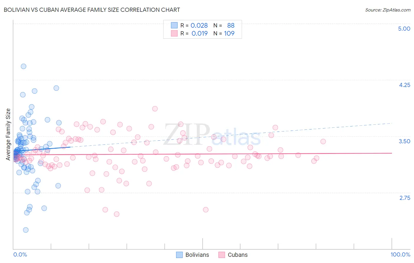Bolivian vs Cuban Average Family Size