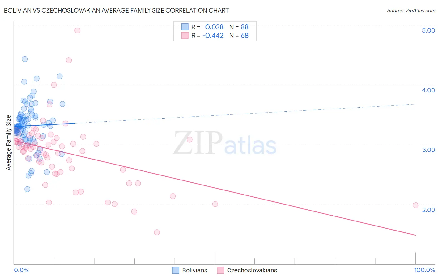 Bolivian vs Czechoslovakian Average Family Size