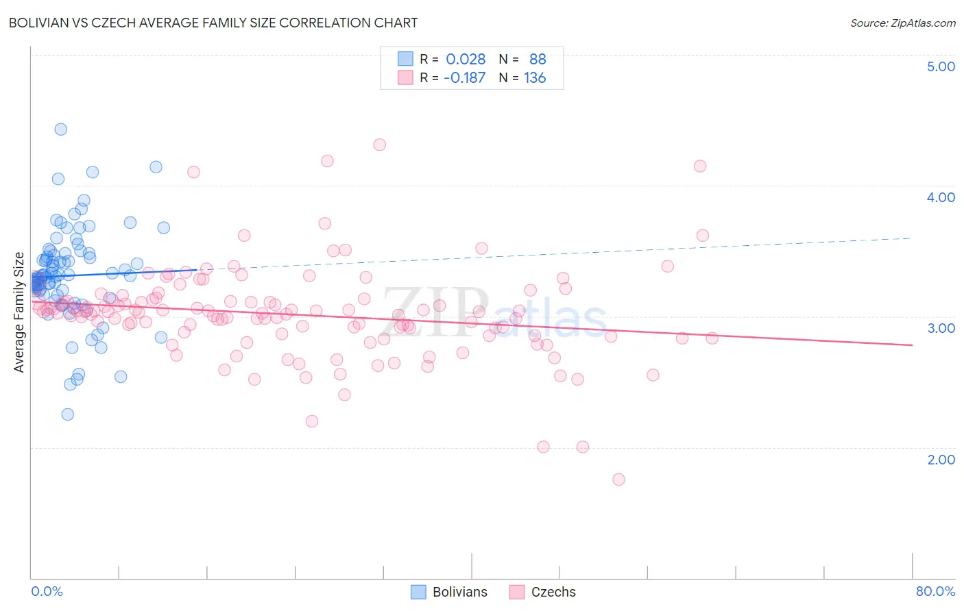 Bolivian vs Czech Average Family Size
