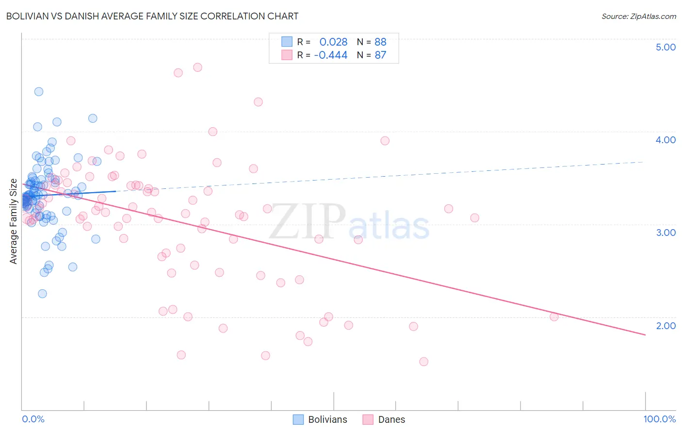 Bolivian vs Danish Average Family Size