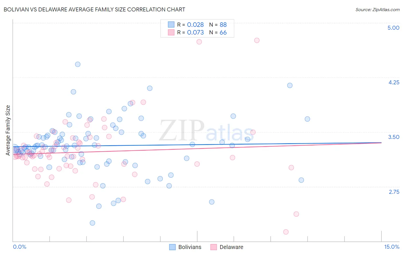 Bolivian vs Delaware Average Family Size