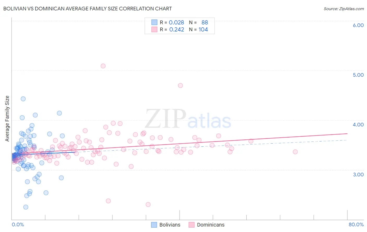Bolivian vs Dominican Average Family Size