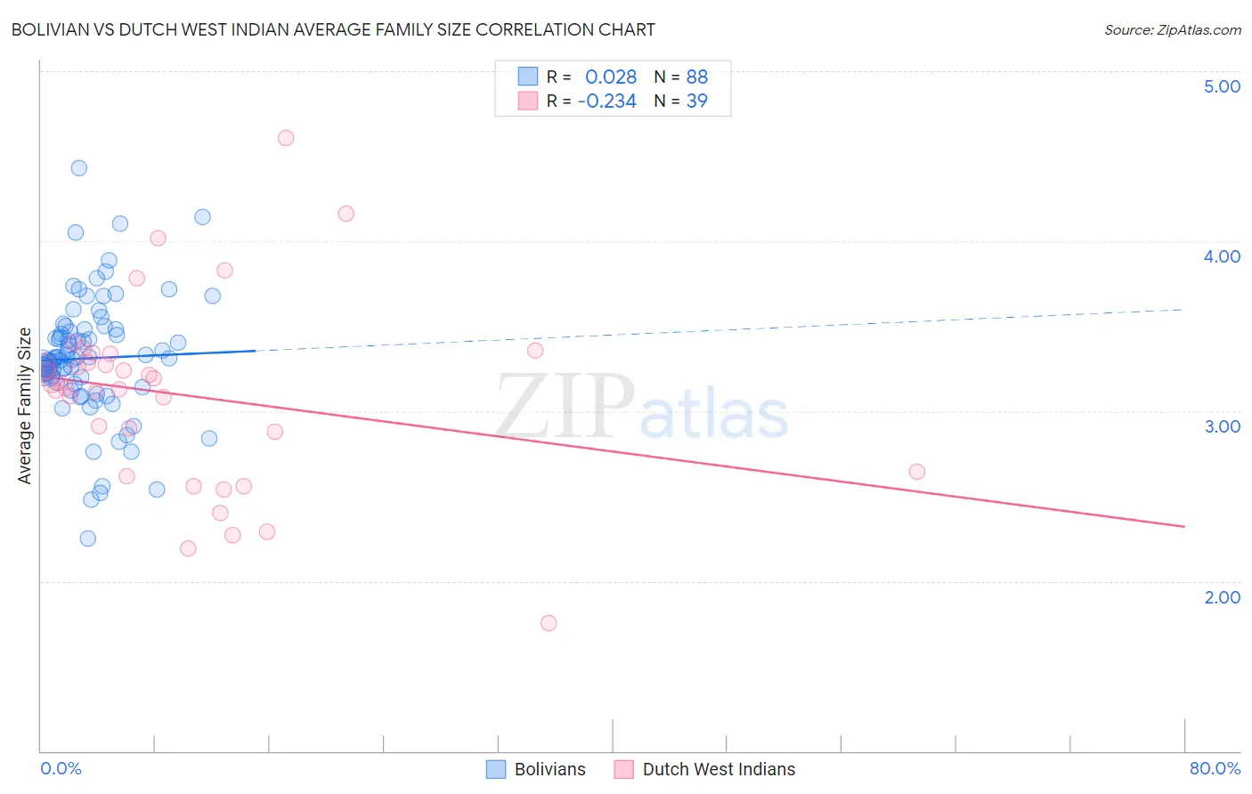 Bolivian vs Dutch West Indian Average Family Size