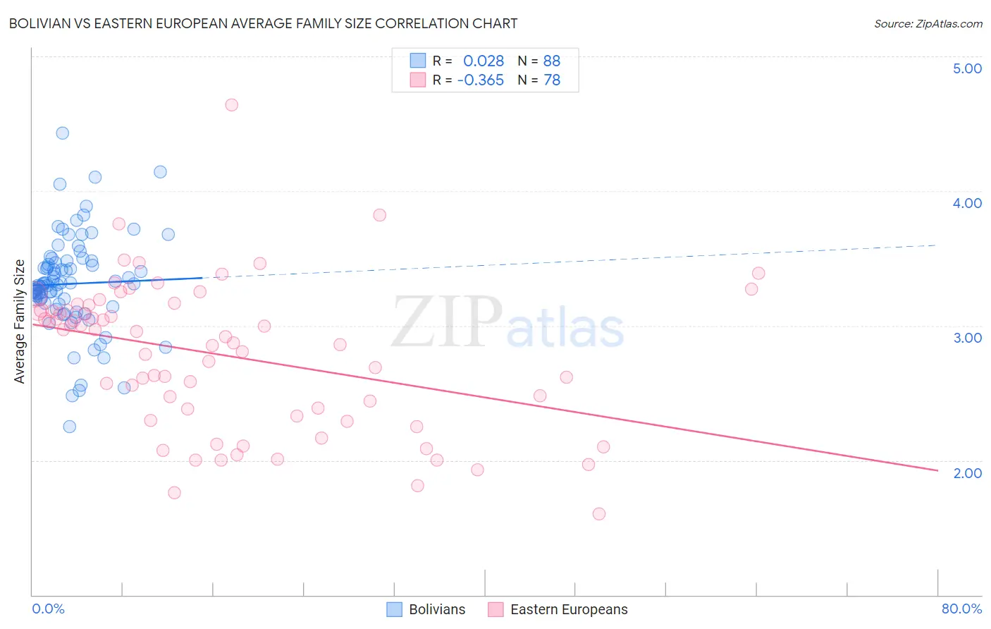 Bolivian vs Eastern European Average Family Size